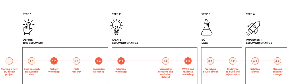 The four-step BCD innovation process
