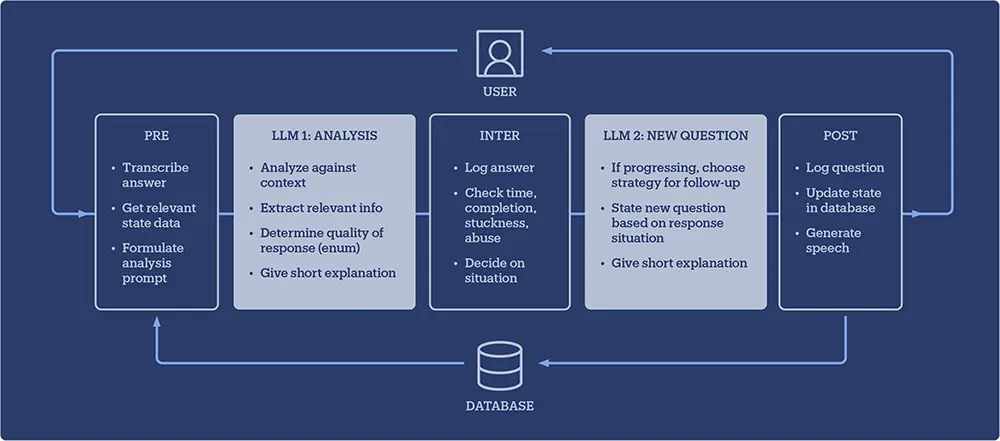 The AI Interviewer app and researcher dashboard